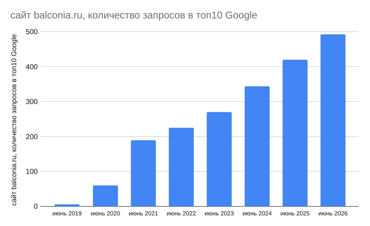 Скриншот графика роста запросов balconia.ru в ТОП-10 Google за июнь 2019-2026 от 22.07.2026