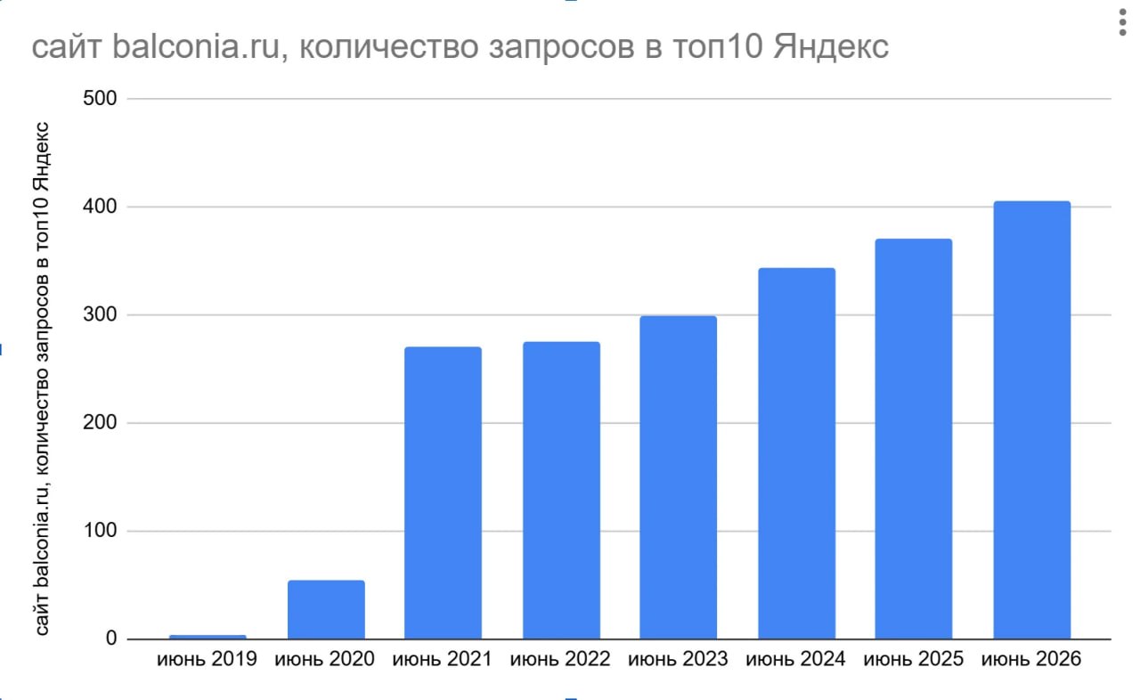 Скриншот графика роста запросов balconia.ru в ТОП-10 Яндекса за июнь 2019-2026 от 22.07.2026