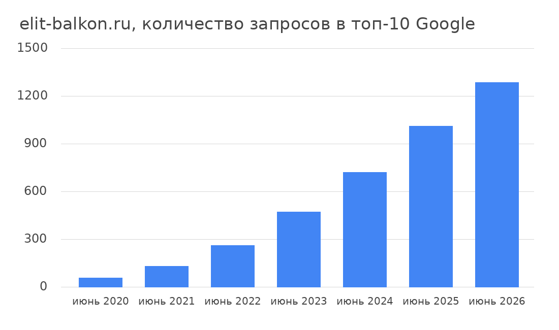График роста запросов сайта elit-balkon.ru в Google