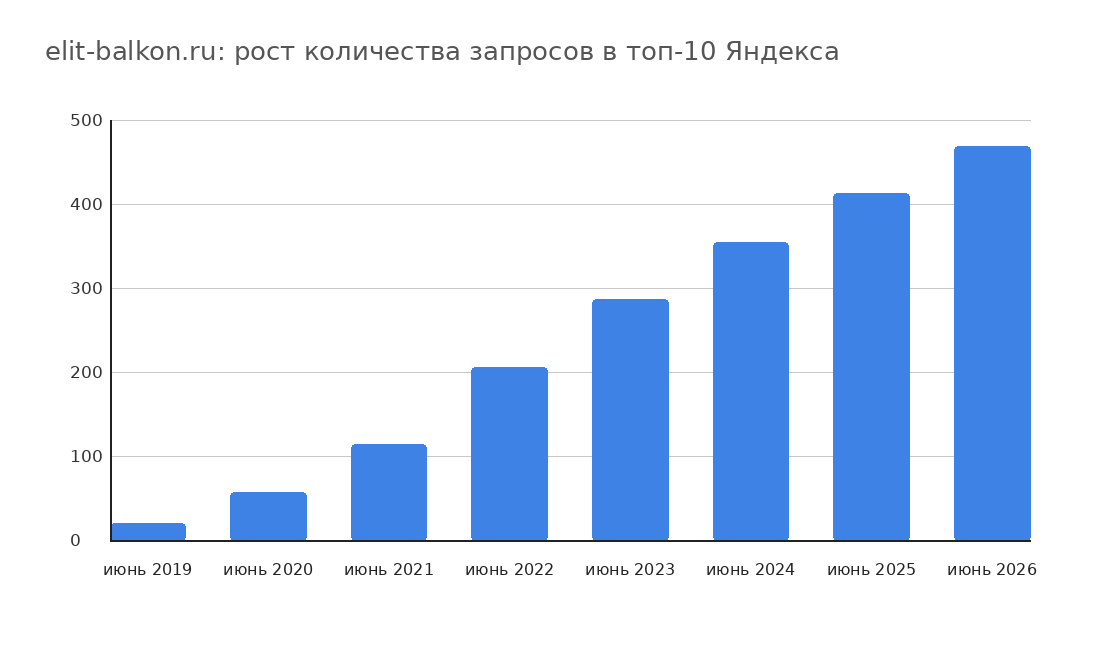 График роста позиций сайта elit-balkon.ru в Яндексе