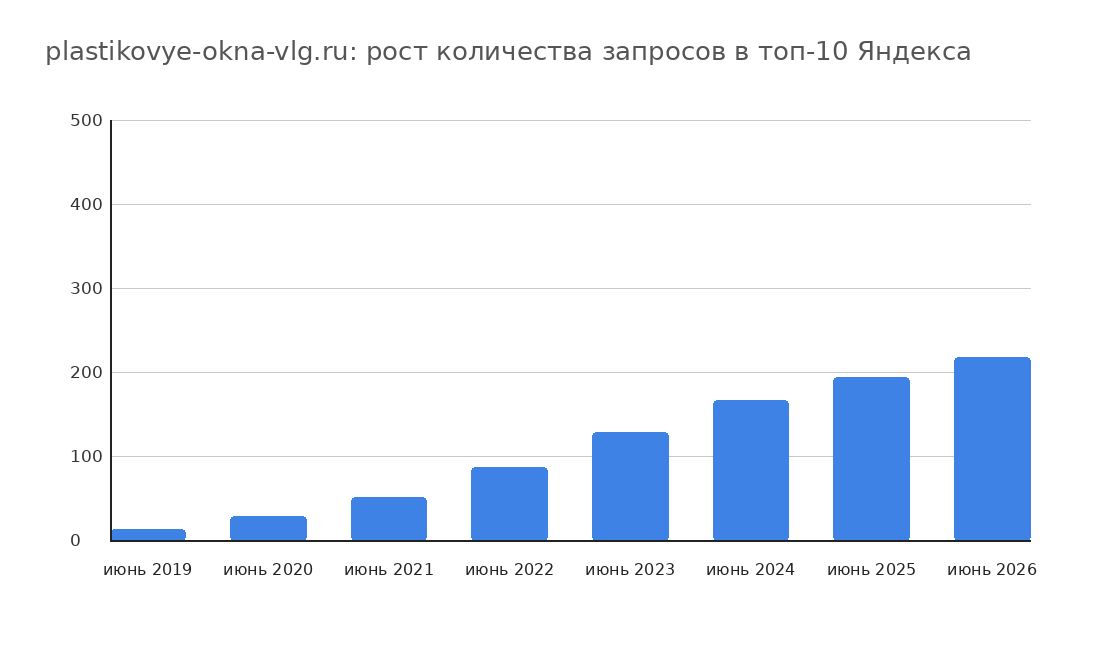 График роста количества запросов сайта plastikovye-okna-vlg.ru в ТОП-10 Яндекса