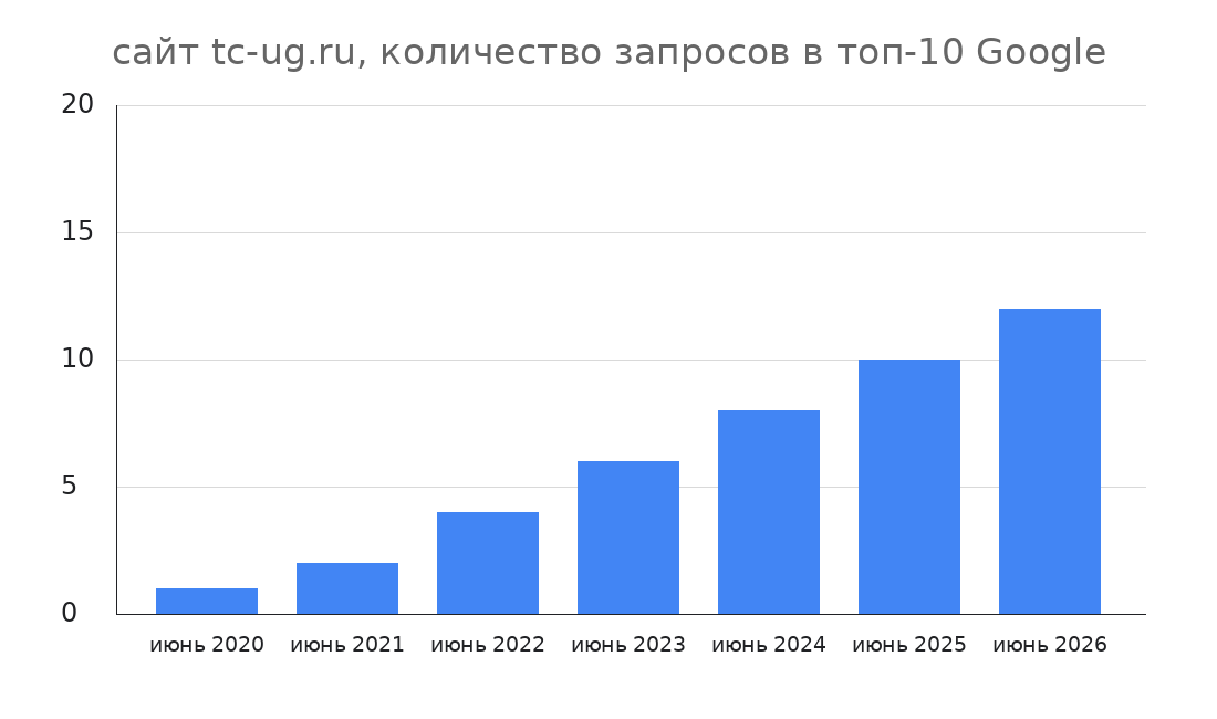 График роста количества запросов сайта tc-ug.ru в топ-10 Google по годам