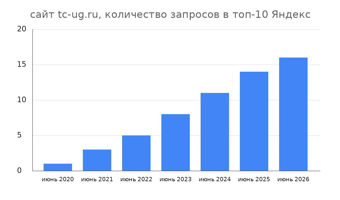 График роста количества запросов сайта tc-ug.ru в топ-10 Яндекса по годам