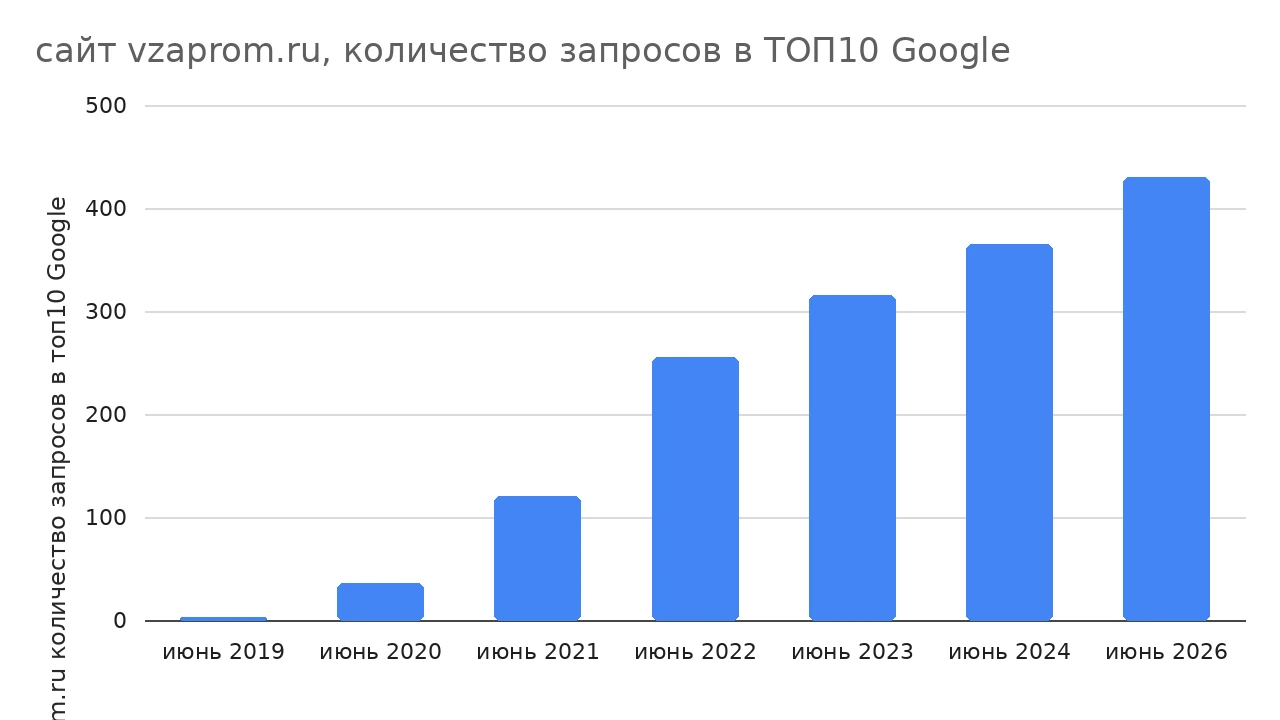 Скриншот графика роста позиций vzaprom.ru в Google по годам от 01.06.2026