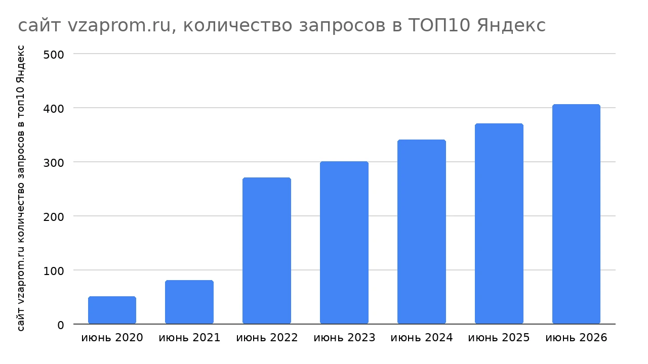 Скриншот графика роста позиций vzaprom.ru в Яндексе по годам от 01.06.2026